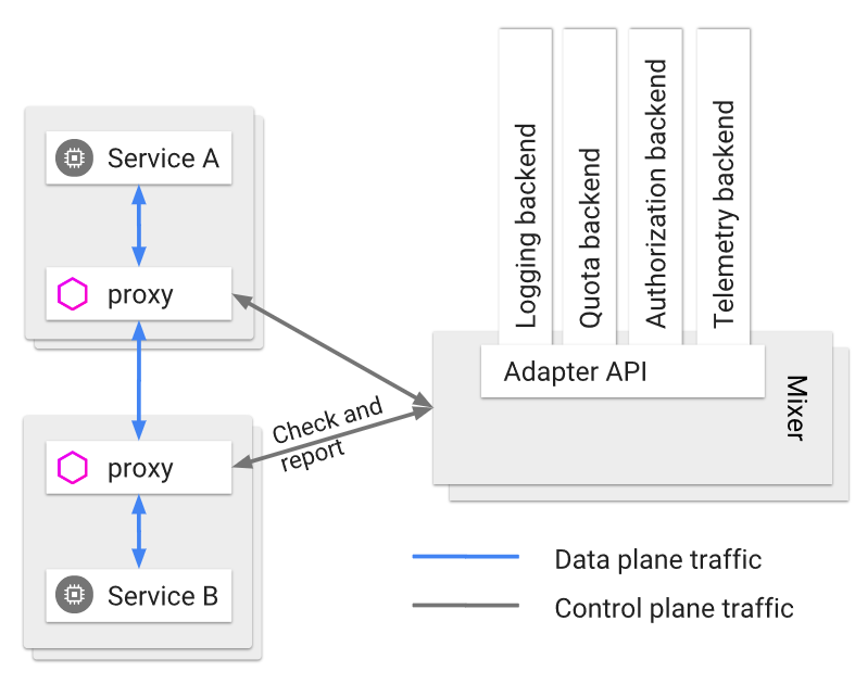 Mixer is the enforcer of access control and policies.