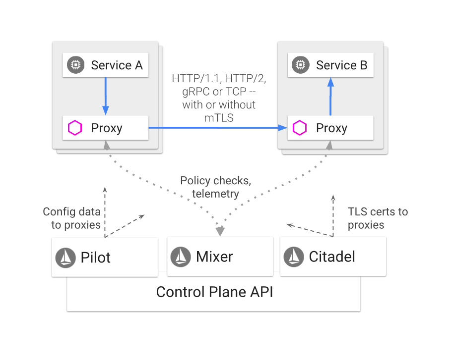 Istio's architecture is made up out of Citadel, Mixer, Pilot and Proxies