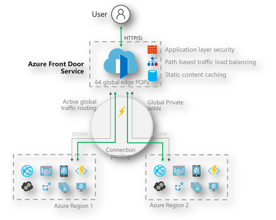 Azure front door is a secure and highly available entry point for delivering your high performance global hyperscale apps.