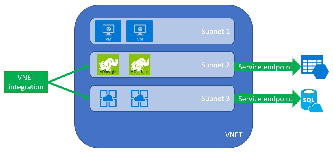 VNET integration deploys resources in your VNET, Service endpoint creates a tunnel between the service and your VNET.