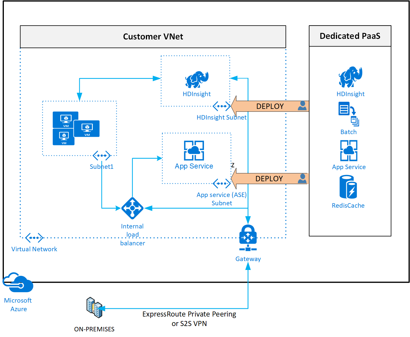 VNET injection deploys your service into a subnet in your VNET