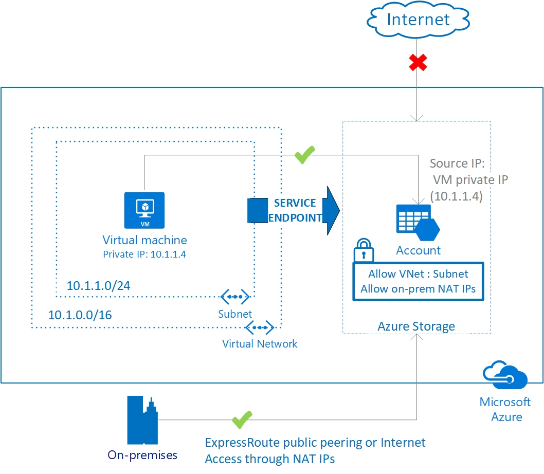 Service Endpoints create a tunnel between a subnet in your VNET and the actual PaaS service.